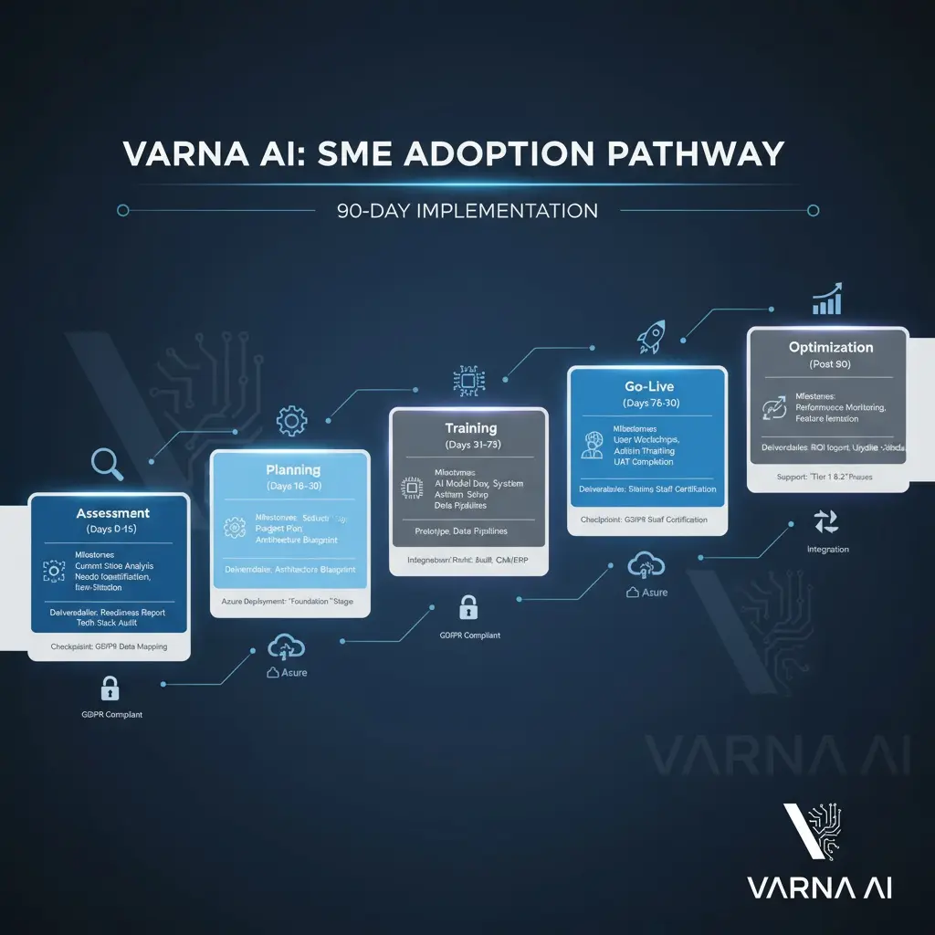Ai Tools For Smes: Free Vs Paid Solutions 2026 Ai Implementation Roadmap For Smes Showing 90Day Deployment Phases From Assessment To Optimization With Gdpr Compliance Checkpoints